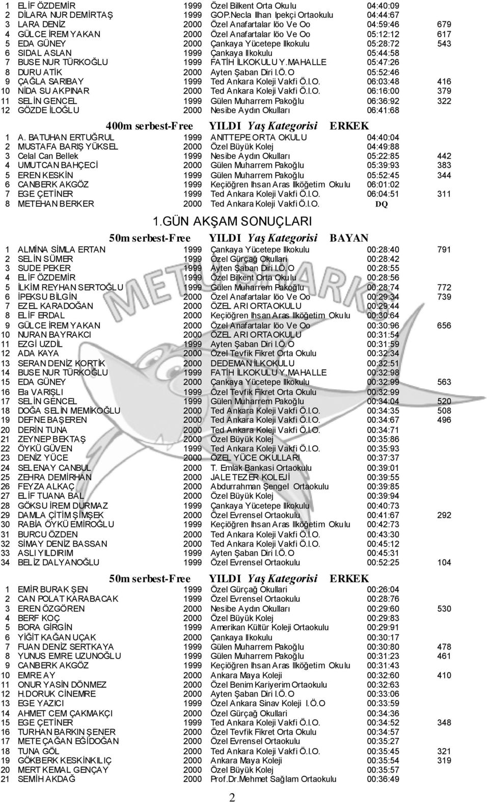 Ilkokulu 05:28:72 543 6 SIDAL ASLAN 1999 Çankaya Ilkokulu 05:44:58 7 BUSE NUR TÜRKOĞLU 1999 FATĠH ĠLKOKULU Y.MAHALLE 05:47:26 8 DURU ATĠK 2000 Ayten ġaban Diri I.Ö.