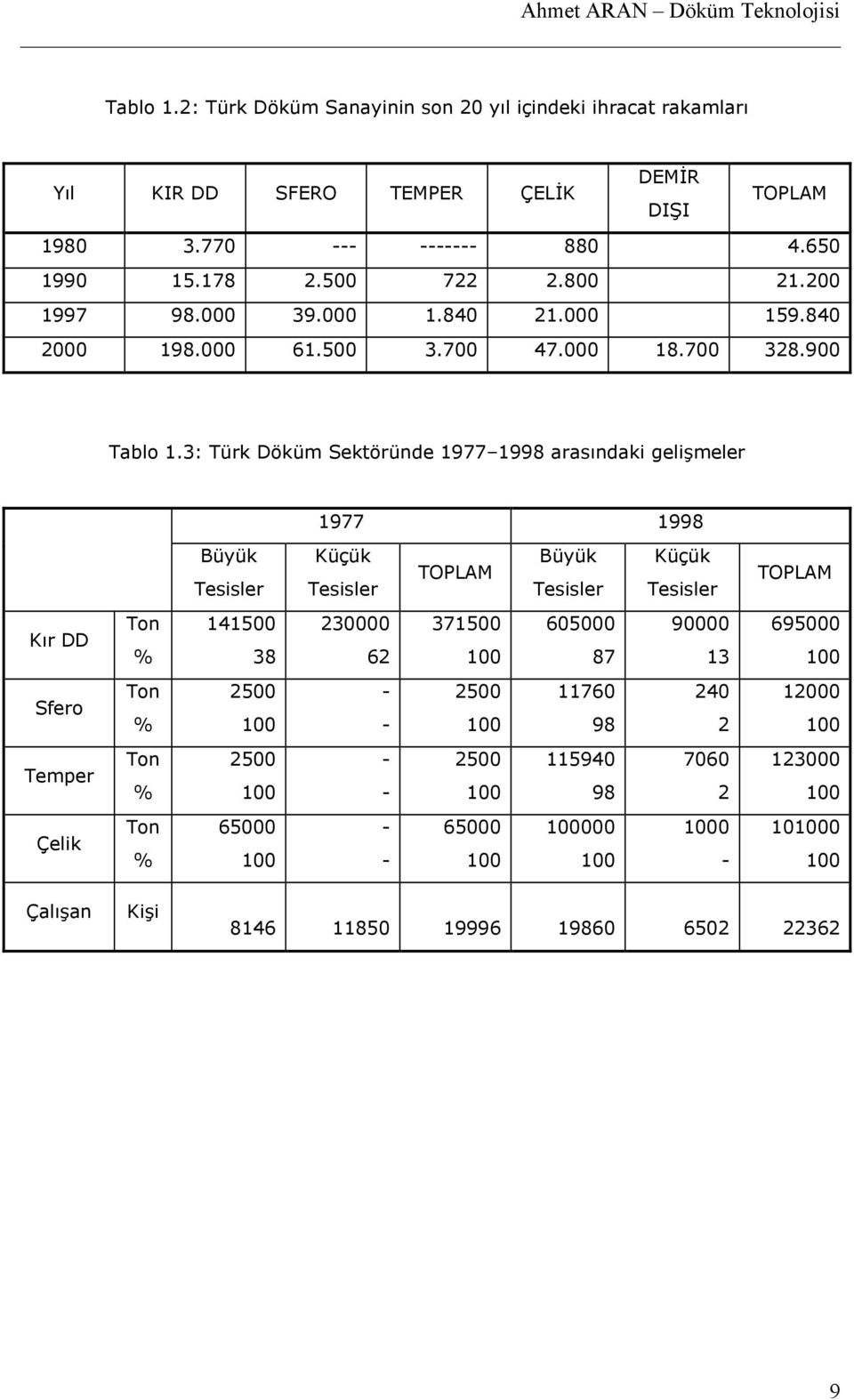 3: Türk Döküm Sektöründe 1977 1998 aras,ndaki geli-meler 1977 1998 Büyük Tesisler Küçük Tesisler TOPLAM Büyük Tesisler Küçük Tesisler TOPLAM K,r DD Ton % 141500 38 230000 62 371500 100