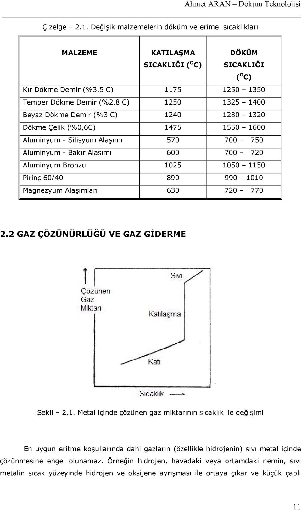 Demir (%3 C) 1240 1280 1320 Dökme Çelik (%0,6C) 1475 1550 1600 Aluminyum - Silisyum Ala-,m, 570 700 750 Aluminyum - Bak,r Ala-,m, 600 700 720 Aluminyum Bronzu 1025 1050 1150 Pirinç 60/40 890 990 1010