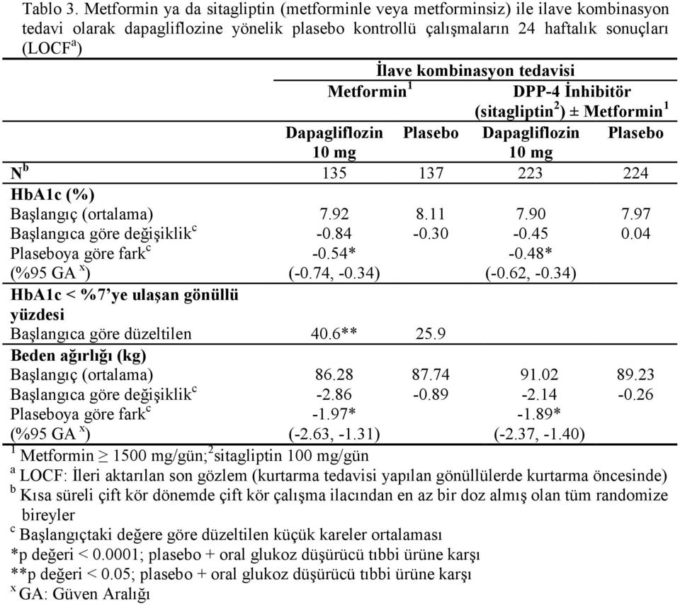 tedavisi Metformin 1 DPP-4 İnhibitör (sitagliptin 2 ) ± Metformin 1 Dapagliflozin Plasebo Dapagliflozin Plasebo 10 mg 10 mg N b 135 137 223 224 HbA1c (%) Başlangıç (ortalama) Başlangıca göre