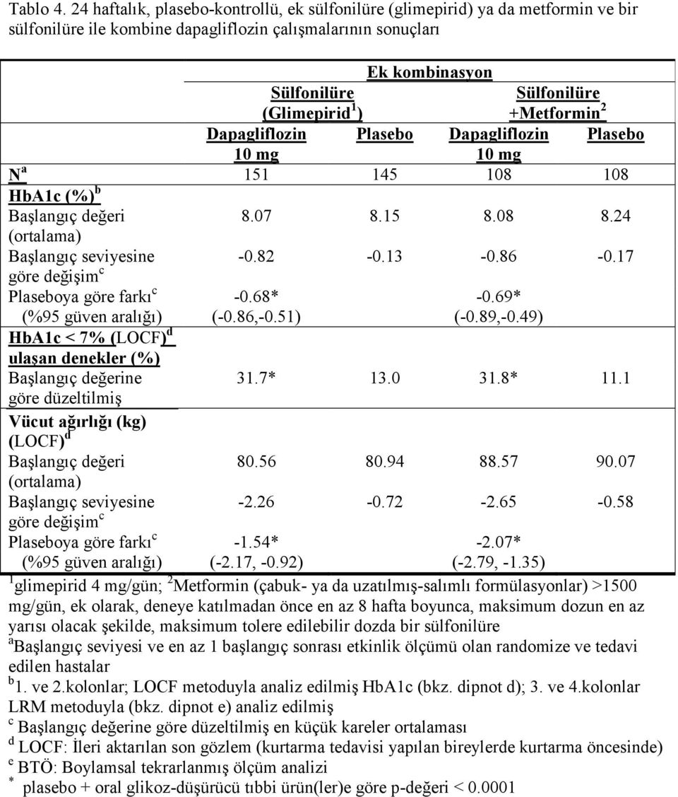 Sülfonilüre +Metformin 2 Dapagliflozin Plasebo Dapagliflozin Plasebo 10 mg 10 mg N a 151 145 108 108 HbA1c (%) b Başlangıç değeri 8.07 8.15 8.08 8.24 (ortalama) Başlangıç seviyesine -0.82-0.13-0.86-0.