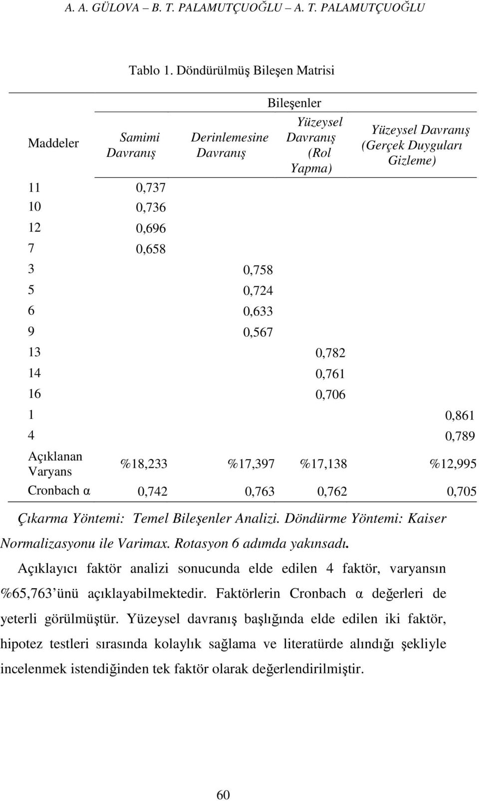 0,758 5 0,724 6 0,633 9 0,567 13 0,782 14 0,761 16 0,706 1 0,861 4 0,789 Açıklanan Varyans %18,233 %17,397 %17,138 %12,995 Cronbach α 0,742 0,763 0,762 0,705 Çıkarma Yöntemi: Temel Bileşenler Analizi.