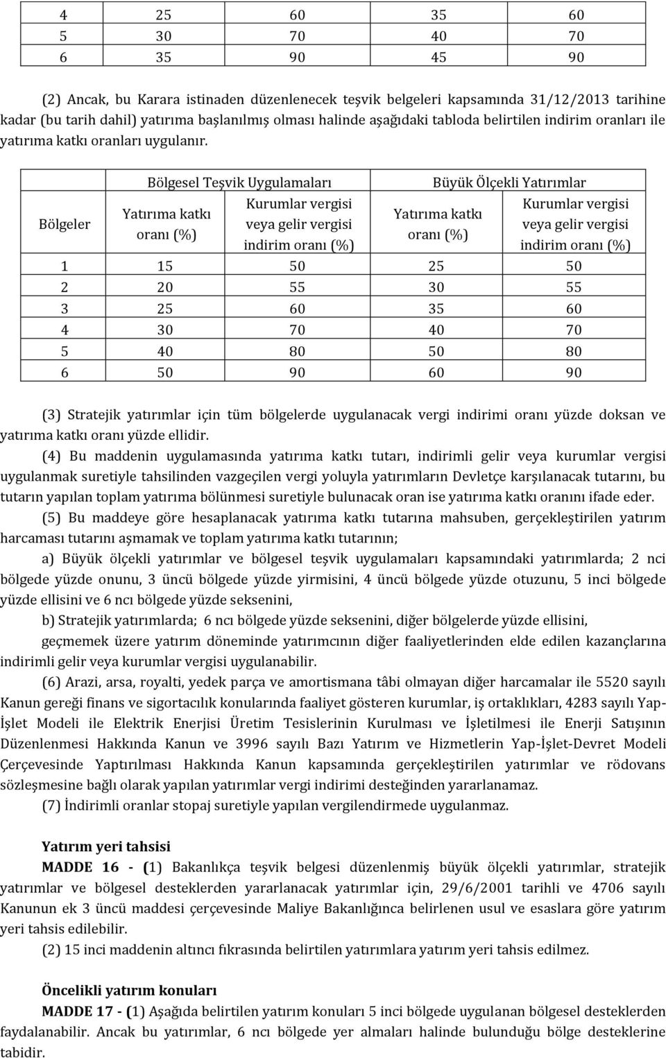 Bölgeler Bölgesel Teşvik Uygulamaları Yatırıma katkı oranı (%) Kurumlar vergisi veya gelir vergisi indirim oranı (%) Büyük Ölçekli Yatırımlar Yatırıma katkı oranı (%) Kurumlar vergisi veya gelir