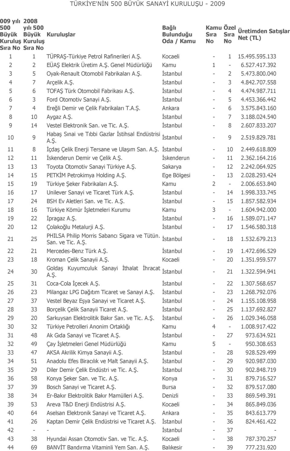 040 4 7 Arçelik İstanbul - 3 4.842.707.558 5 6 TOFAŞ Türk Otomobil Fabrikası İstanbul - 4 4.474.987.711 6 3 Ford Otomotiv Sanayi İstanbul - 5 4.453.366.442 7 4 Ereğli Demir ve Çelik Fabrikaları T.