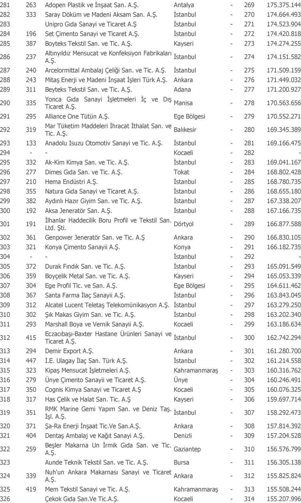 255 286 237 Altınyıldız Mensucat ve Konfeksiyon Fabrikaları İstanbul - 274 174.151.582 287 240 Arcelormittal Ambalaj Çeliği San. ve Tic. İstanbul - 275 171.509.