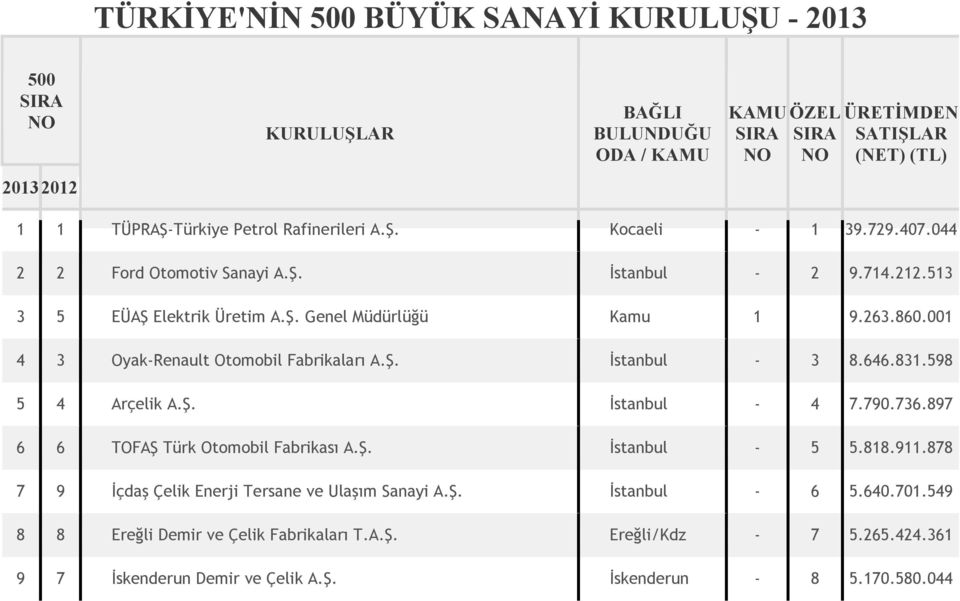 001 4 3 Oyak-Renault Otomobil Fabrikaları A.Ş. İstanbul - 3 8.646.831.598 5 4 Arçelik A.Ş. İstanbul - 4 7.790.736.897 6 6 TOFAŞ Türk Otomobil Fabrikası A.Ş. İstanbul - 5 5.818.911.