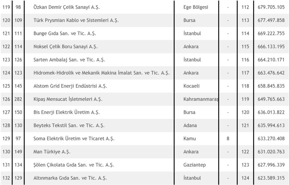 476.642 125 145 Alstom Grid Enerji Endüstrisi A.Ş. Kocaeli - 118 658.845.835 126 282 Kipaş Mensucat İşletmeleri A.Ş. Kahramanmaraş - 119 649.765.663 127 150 Bis Enerji Elektrik Üretim A.Ş. Bursa - 120 636.