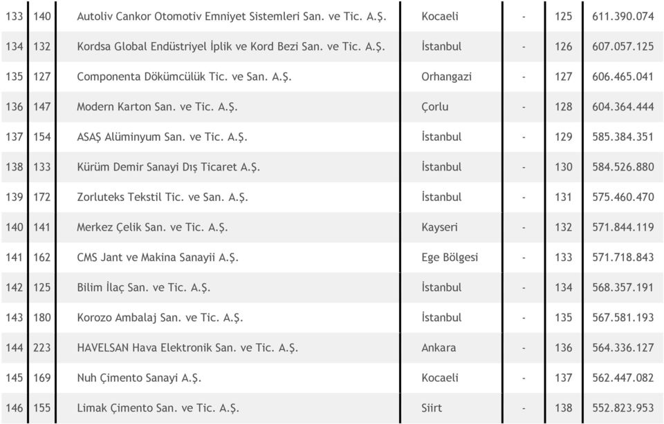 384.351 138 133 Kürüm Demir Sanayi Dış Ticaret A.Ş. İstanbul - 130 584.526.880 139 172 Zorluteks Tekstil Tic. ve San. A.Ş. İstanbul - 131 575.460.470 140 141 Merkez Çelik San. ve Tic. A.Ş. Kayseri - 132 571.
