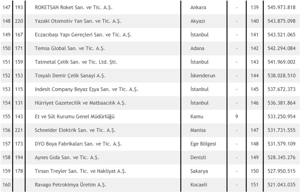 028.510 153 115 Indesit Company Beyaz Eşya San. ve Tic. A.Ş. İstanbul - 145 537.672.373 154 131 Hürriyet Gazetecilik ve Matbaacılık A.Ş. İstanbul - 146 536.381.