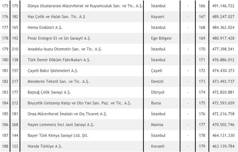 886.012 181 157 Çayeli Bakır İşletmeleri A.Ş. Çayeli - 172 474.430.373 182 217 Menderes Tekstil San. ve Tic. A.Ş. Denizli - 173 473.492.737 183 177 Baştuğ Çelik Sanayi A.Ş. Dörtyol - 174 472.820.
