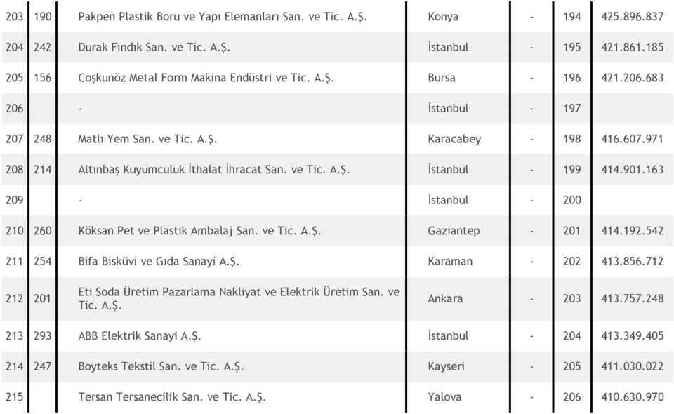 971 208 214 Altınbaş Kuyumculuk İthalat İhracat San. ve Tic. A.Ş. İstanbul - 199 414.901.163 209 - İstanbul - 200 210 260 Köksan Pet ve Plastik Ambalaj San. ve Tic. A.Ş. Gaziantep - 201 414.192.