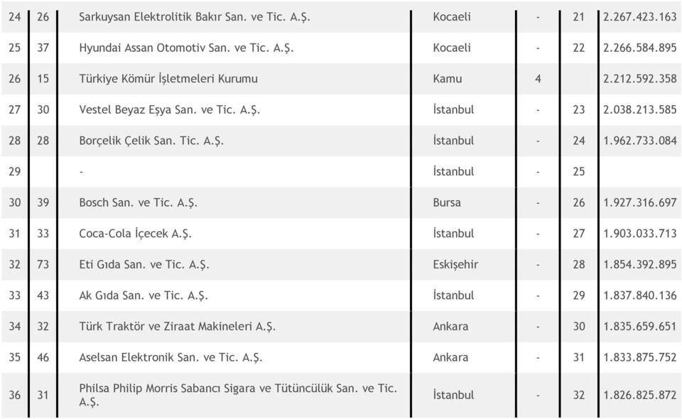 084 29 - İstanbul - 25 30 39 Bosch San. ve Tic. A.Ş. Bursa - 26 1.927.316.697 31 33 Coca-Cola İçecek A.Ş. İstanbul - 27 1.903.033.713 32 73 Eti Gıda San. ve Tic. A.Ş. Eskişehir - 28 1.854.392.