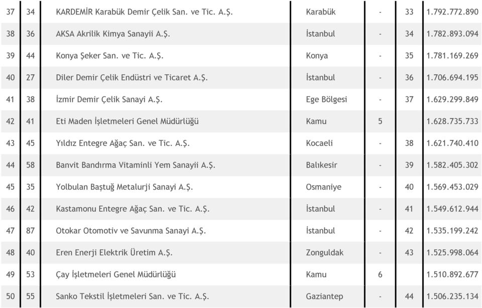 849 42 41 Eti Maden İşletmeleri Genel Müdürlüğü Kamu 5 1.628.735.733 43 45 Yıldız Entegre Ağaç San. ve Tic. A.Ş. Kocaeli - 38 1.621.740.410 44 58 Banvit Bandırma Vitaminli Yem Sanayii A.Ş. Balıkesir - 39 1.