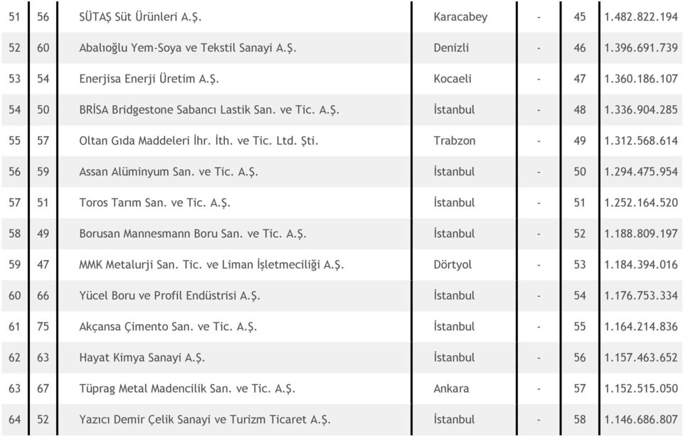 ve Tic. A.Ş. İstanbul - 50 1.294.475.954 57 51 Toros Tarım San. ve Tic. A.Ş. İstanbul - 51 1.252.164.520 58 49 Borusan Mannesmann Boru San. ve Tic. A.Ş. İstanbul - 52 1.188.809.
