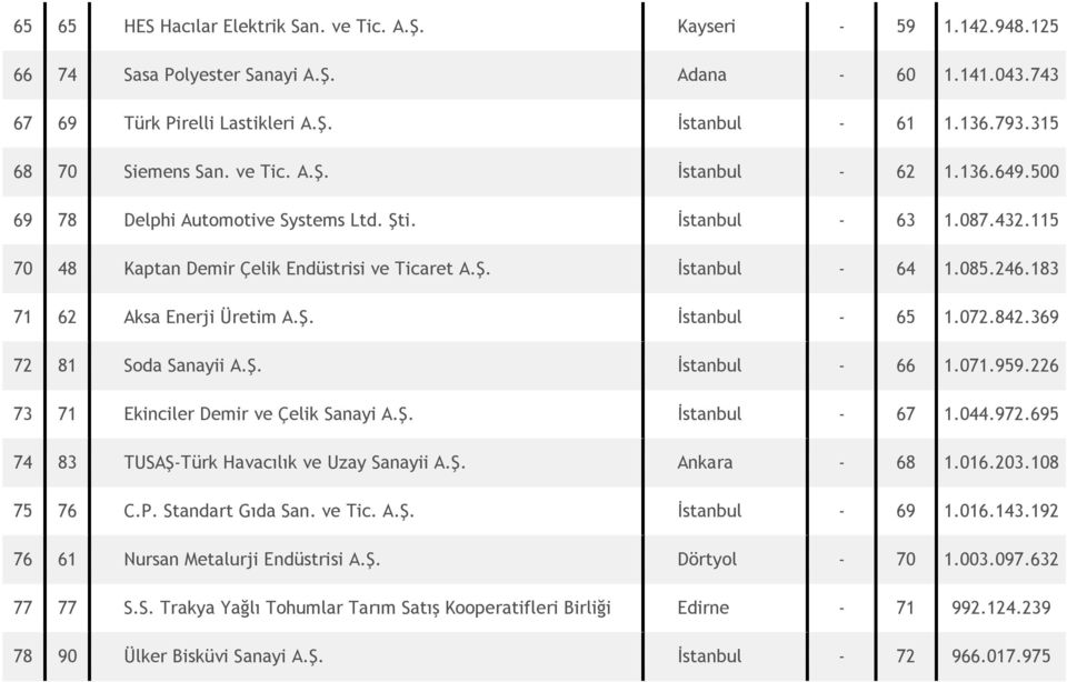 085.246.183 71 62 Aksa Enerji Üretim A.Ş. İstanbul - 65 1.072.842.369 72 81 Soda Sanayii A.Ş. İstanbul - 66 1.071.959.226 73 71 Ekinciler Demir ve Çelik Sanayi A.Ş. İstanbul - 67 1.044.972.