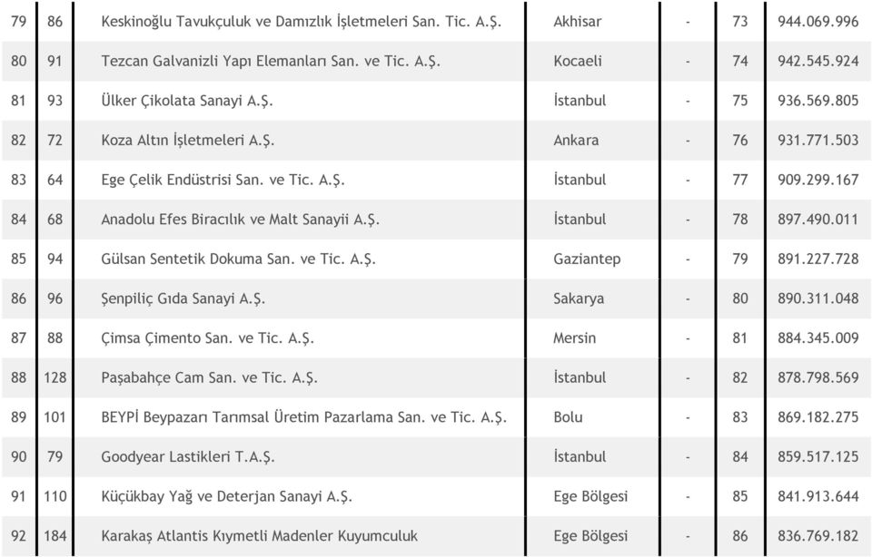 167 84 68 Anadolu Efes Biracılık ve Malt Sanayii A.Ş. İstanbul - 78 897.490.011 85 94 Gülsan Sentetik Dokuma San. ve Tic. A.Ş. Gaziantep - 79 891.227.728 86 96 Şenpiliç Gıda Sanayi A.Ş. Sakarya - 80 890.