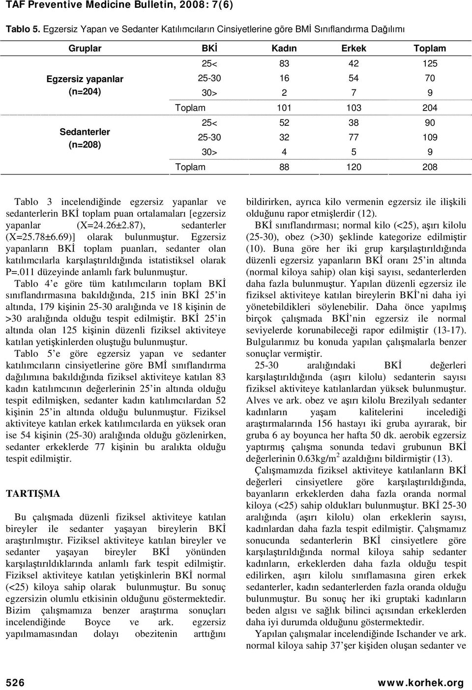 2 7 9 Toplam 101 103 204 25< 52 38 90 25-30 32 77 109 30> 4 5 9 Toplam 88 120 208 Tablo 3 incelendiğinde egzersiz yapanlar ve sedanterlerin BKİ toplam puan ortalamaları [egzersiz yapanlar (X=24.26±2.