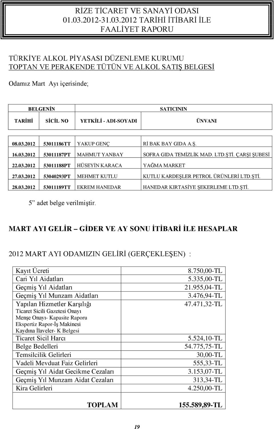 ŞTİ. 28.03.2012 53011189TT EKREM HANEDAR HANEDAR KIRTASİYE ŞEKERLEME LTD.ŞTİ. 5 adet belge verilmiştir.