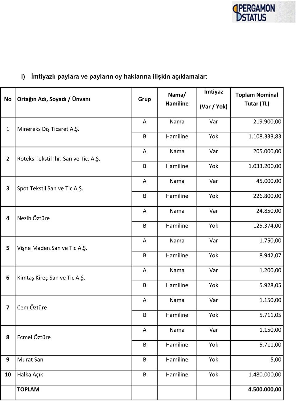 900,00 B Hamiline Yok 1.108.333,83 A Nama Var 205.000,00 B Hamiline Yok 1.033.200,00 A Nama Var 45.000,00 B Hamiline Yok 226.800,00 A Nama Var 24.850,00 B Hamiline Yok 125.374,00 A Nama Var 1.