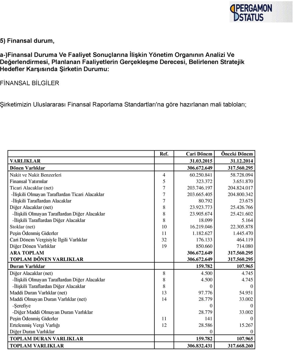 2014 Dönen Varlıklar 306.672.649 317.560.295 Nakit ve Nakit Benzerleri 4 60.250.841 58.728.094 Finansal Yatırmlar 5 323.372 3.651.870 Ticari Alacaklar (net) 7 203.746.197 204.824.