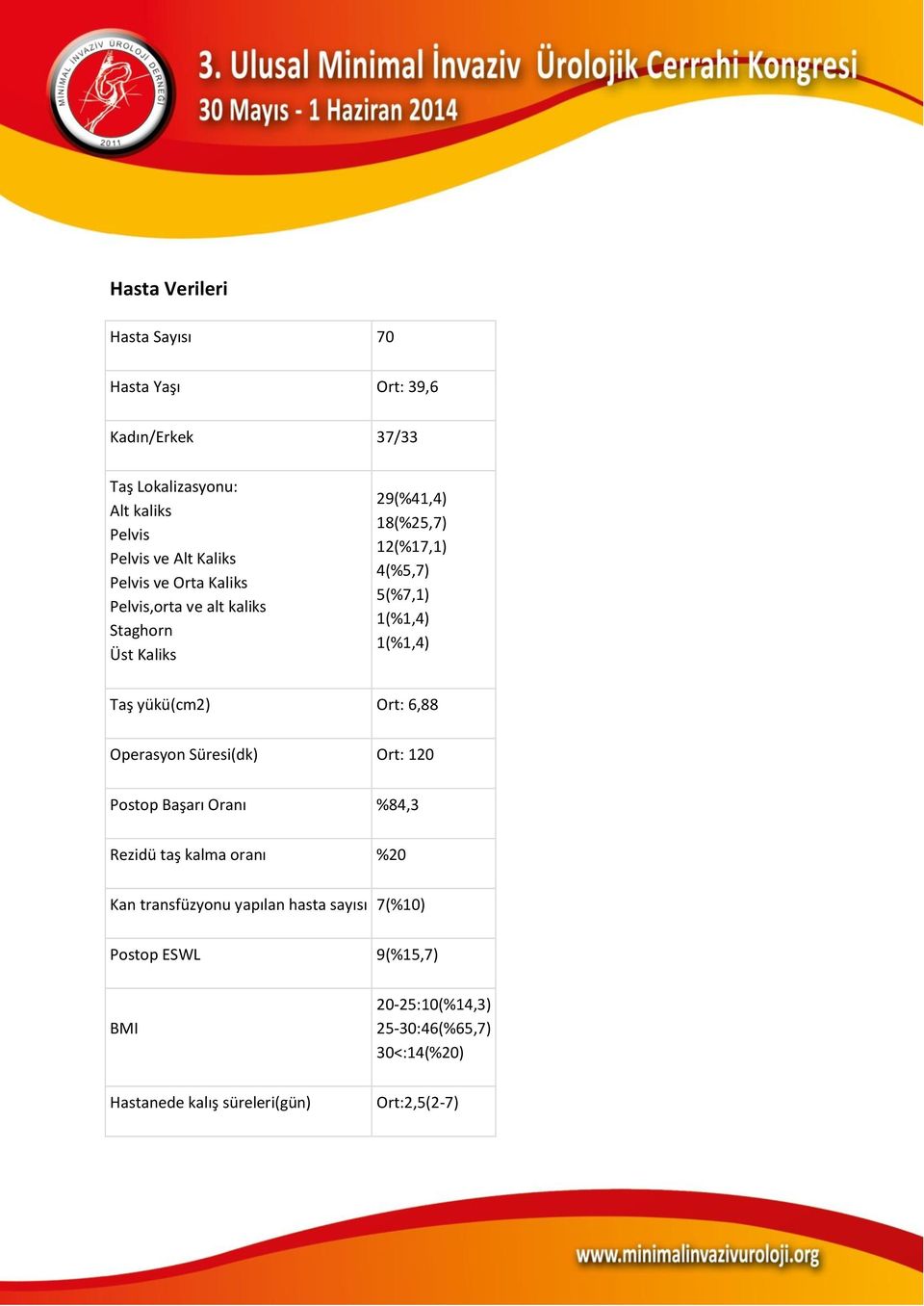 Taş yükü(cm2) Ort: 6,88 Operasyon Süresi(dk) Ort: 120 Postop Başarı Oranı %84,3 Rezidü taş kalma oranı %20 Kan transfüzyonu