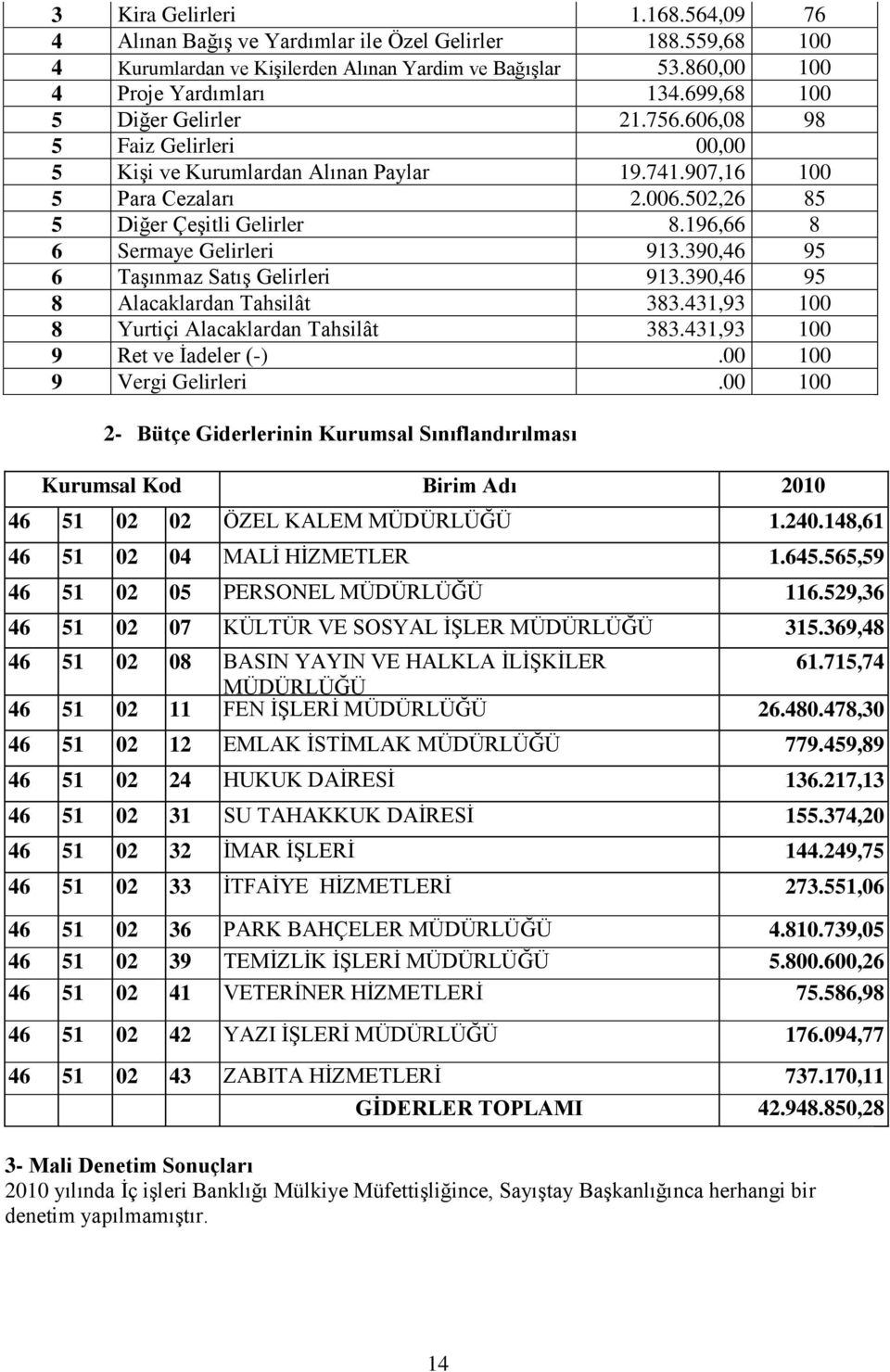 196,66 8 6 Sermaye Gelirleri 913.390,46 95 6 TaĢınmaz SatıĢ Gelirleri 913.390,46 95 8 Alacaklardan Tahsilât 383.431,93 100 8 Yurtiçi Alacaklardan Tahsilât 383.431,93 100 9 Ret ve Ġadeler (-).