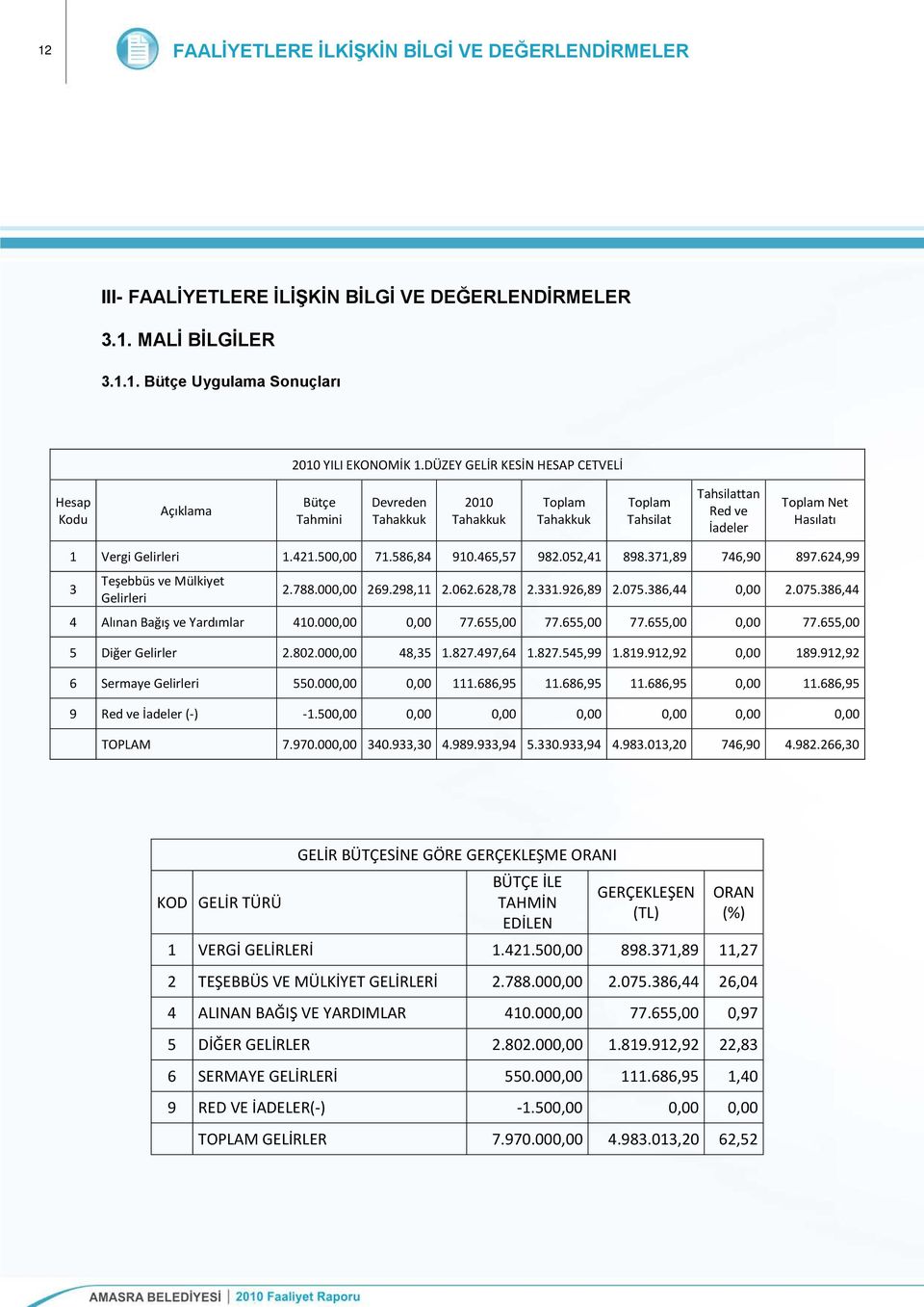 421.500,00 71.586,84 910.465,57 982.052,41 898.371,89 746,90 897.624,99 3 Teşebbüs ve Mülkiyet Gelirleri 2.788.000,00 269.298,11 2.062.628,78 2.331.926,89 2.075.386,44 0,00 2.075.386,44 4 Alınan Bağış ve Yardımlar 410.