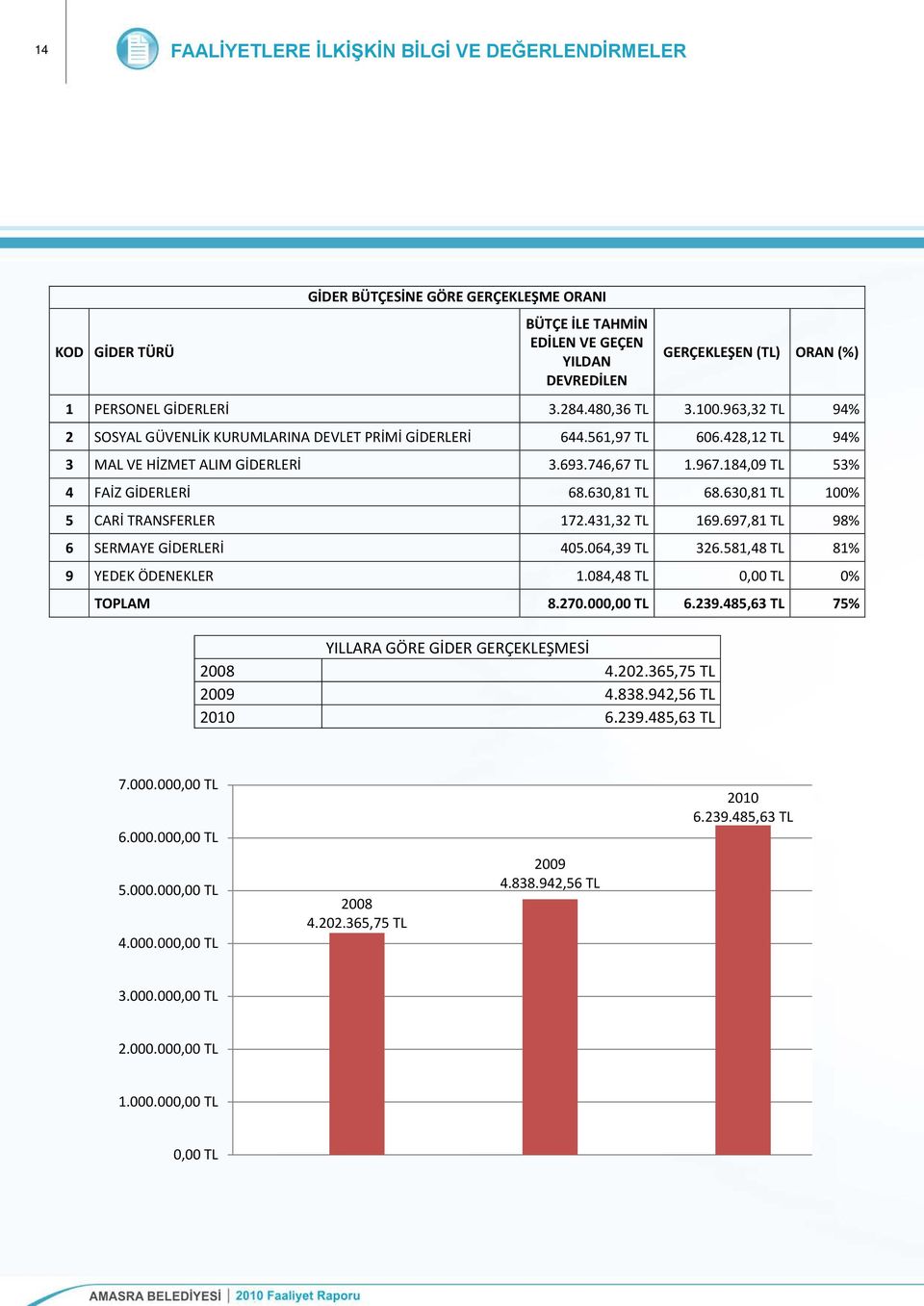 184,09 TL 53% 4 FAİZ GİDERLERİ 68.630,81 TL 68.630,81 TL 100% 5 CARİ TRANSFERLER 172.431,32 TL 169.697,81 TL 98% 6 SERMAYE GİDERLERİ 405.064,39 TL 326.581,48 TL 81% 9 YEDEK ÖDENEKLER 1.