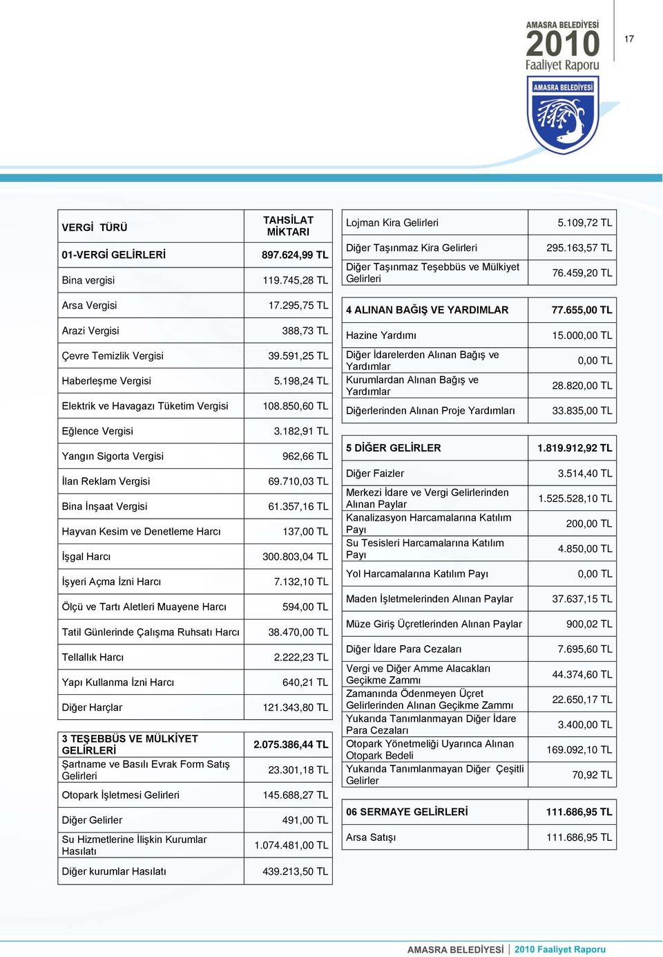 655,00 TL Arazi Vergisi 388,73 TL Hazine Yardımı 15.000,00 TL Çevre Temizlik Vergisi Haberleşme Vergisi Elektrik ve Havagazı Tüketim Vergisi 39.591,25 TL 5.198,24 TL 108.