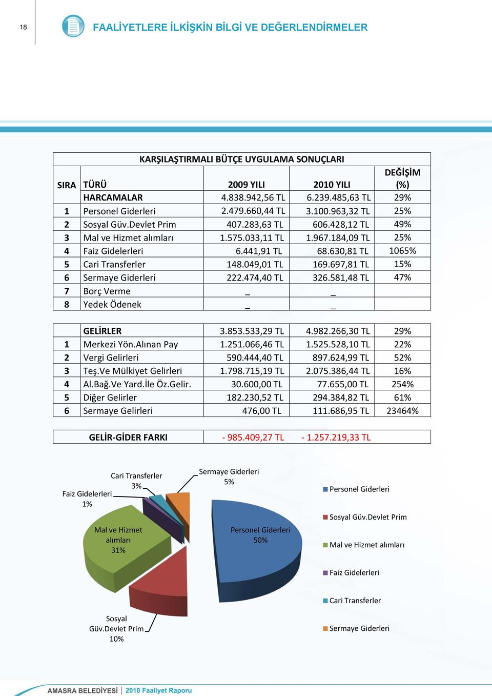 184,09 TL 25% 4 Faiz Gidelerleri 6.441,91 TL 68.630,81 TL 1065% 5 Cari Transferler 148.049,01 TL 169.697,81 TL 15% 6 Sermaye Giderleri 222.474,40 TL 326.