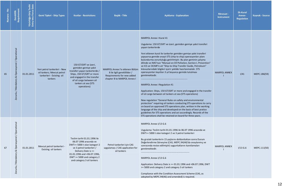 01.2011 Yeni petrol tankerleri - New oil tankers; Mevcut petrol tankerleri - Existing oil tankers 150 GT/GRT ve üzeri, gemiden gemiye yakıt transferi yapan tankerlerde / Ships, 150 GT/GRT or more and