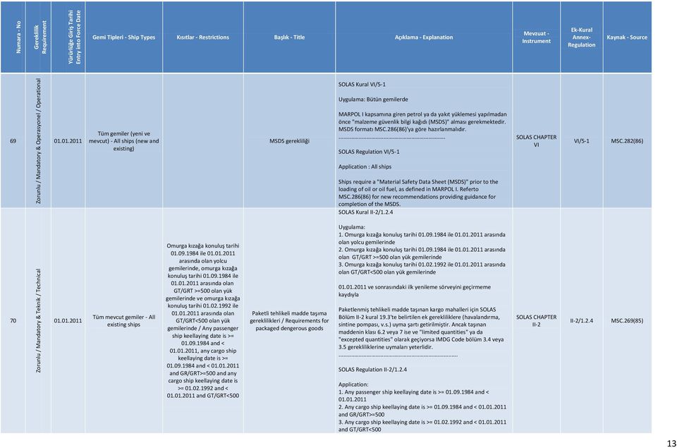 MSDS formatı MSC.286(86)'ya göre hazırlanmalıdır.... SOLAS VI/5-1 SOLAS CHAPTER VI VI/5-1 MSC.