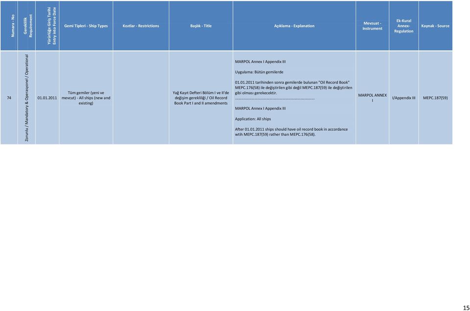 176(58) ile değiştirilen gibi değil MEPC.187(59) ile değiştirilen gibi olması gerekecektir.