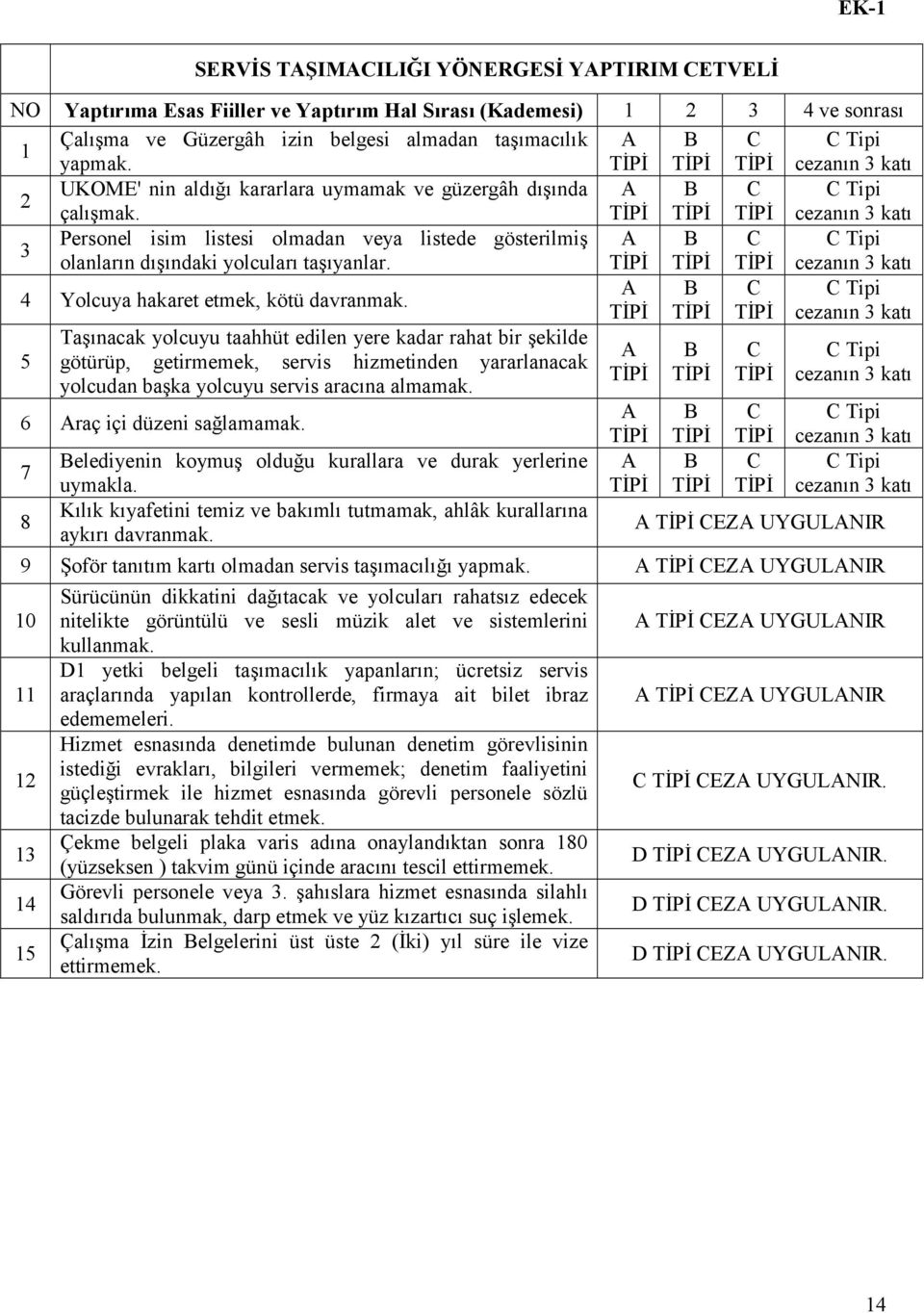 cezanın 3 katı 3 Personel isim listesi olmadan veya listede gösterilmiş A B C C Tipi olanların dışındaki yolcuları taşıyanlar. cezanın 3 katı 4 Yolcuya hakaret etmek, kötü davranmak.