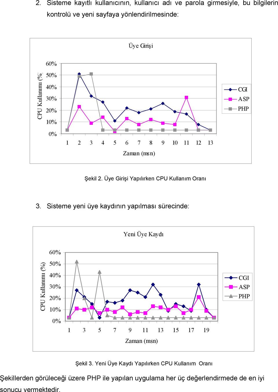 Sisteme yeni üye kaydının yapılması sürecinde: Yeni Üye Kaydı 60% CPU Kullanımı (%) 50% 40% 30% 20% 10% CGI ASP PHP 0% 1 3 5 7 9 11 13 15 17 19 Zaman