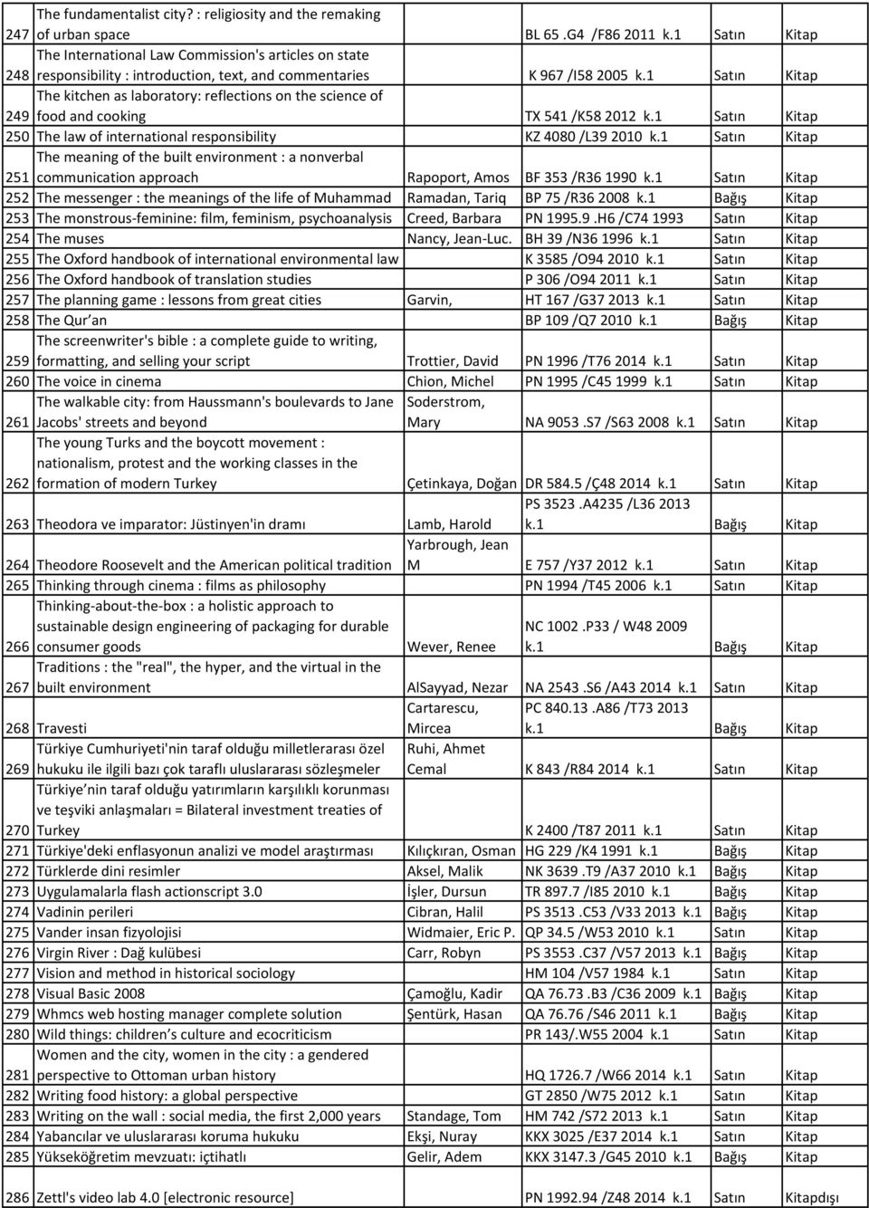 249 food and cooking TX 541 /K58 2012 250 The law of international responsibility KZ 4080 /L39 2010 The meaning of the built environment : a nonverbal 251 communication approach Rapoport, Amos BF 353