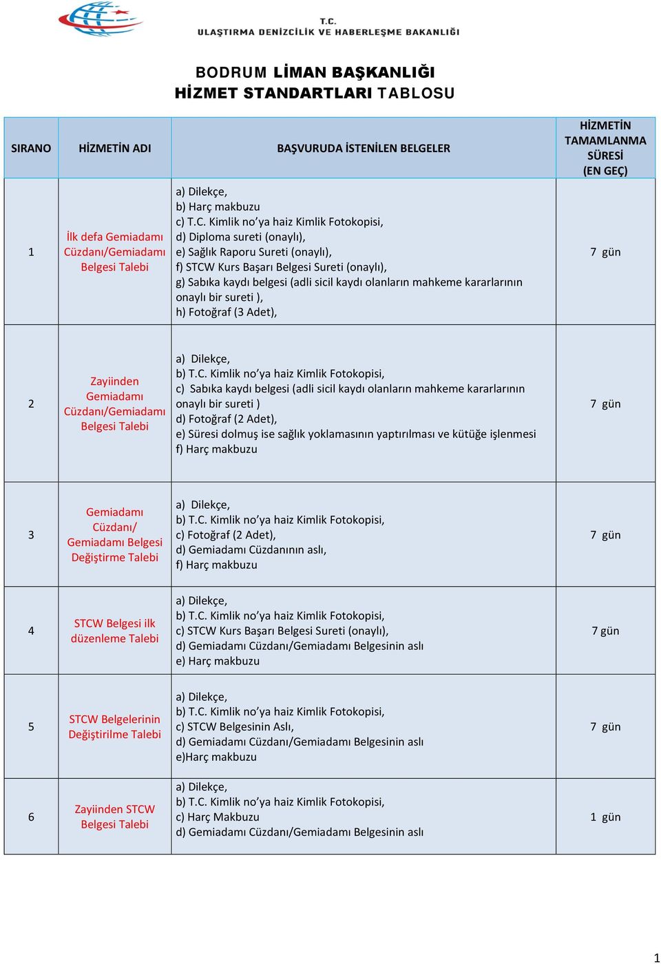 Kimlik no ya haiz Kimlik Fotokopisi, d) Diploma sureti (onaylı), e) Sağlık Raporu Sureti (onaylı), f) STCW Kurs Başarı Belgesi Sureti (onaylı), g) Sabıka kaydı belgesi (adli sicil kaydı olanların