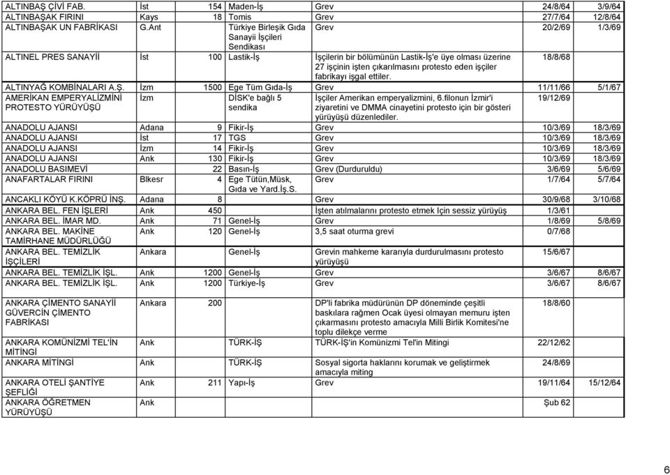protesto eden işçiler fabrikayı işgal ettiler. ALTINYAĞ KOMBİNALARI A.Ş. İzm 1500 Ege Tüm Gıda-İş Grev 11/11/66 5/1/67 AMERİKAN EMPERYALİZMİNİ İzm DİSK'e bağlı 5 İşçiler Amerikan emperyalizmini, 6.