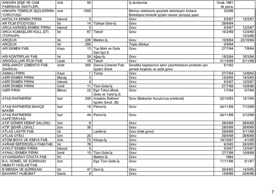 ANTALYA EKMEK FIRINI İskend 5 Grev 5/5/67 12/5/67 AR FİLM STÜDYOSU İst 14 Türkiye Sine-İş Grev 29/9/64 ARCA KARDEŞ EKMEK FIRINI İskend 5 Grev 5/5/67 12/5/67 ARCA KUMAŞLARI KOLL.ŞTİ.