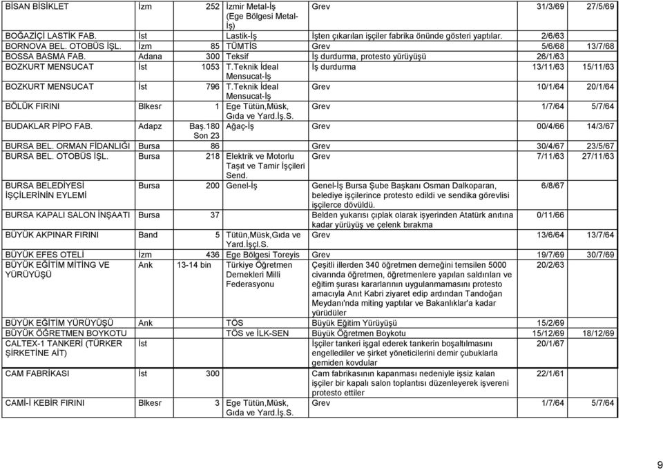 Teknik İdeal İş durdurma 13/11/63 15/11/63 Mensucat-İş BOZKURT MENSUCAT İst 796 T.Teknik İdeal Grev 10/1/64 20/1/64 Mensucat-İş BÖLÜK FIRINI Blkesr 1 Ege Tütün,Müsk, Grev 1/7/64 5/7/64 Gıda ve Yard.