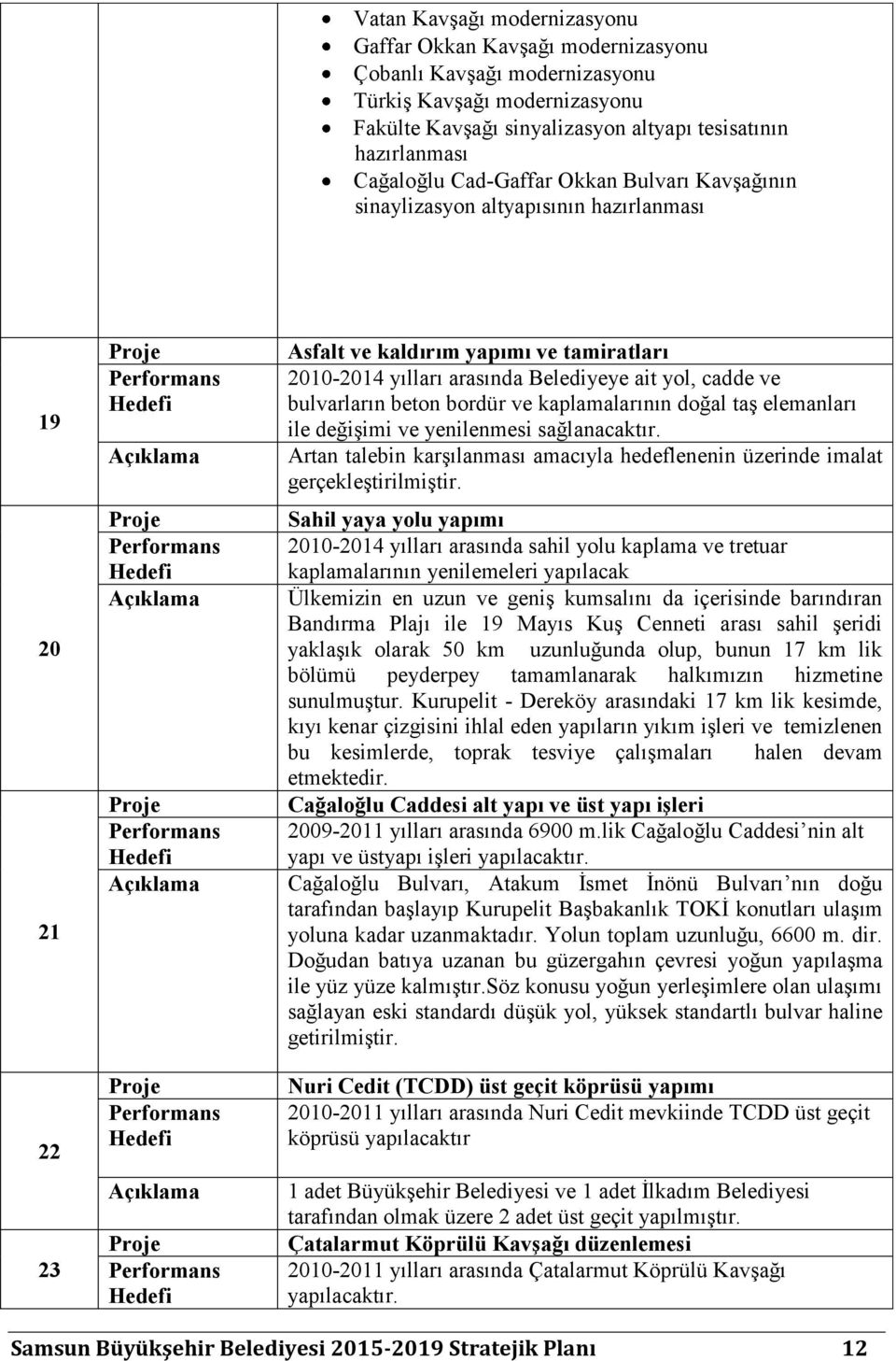 Performans Hedefi Açıklama Proje Performans Hedefi Asfalt ve kaldırım yapımı ve tamiratları 2010-2014 yılları arasında Belediyeye ait yol, cadde ve bulvarların beton bordür ve kaplamalarının doğal