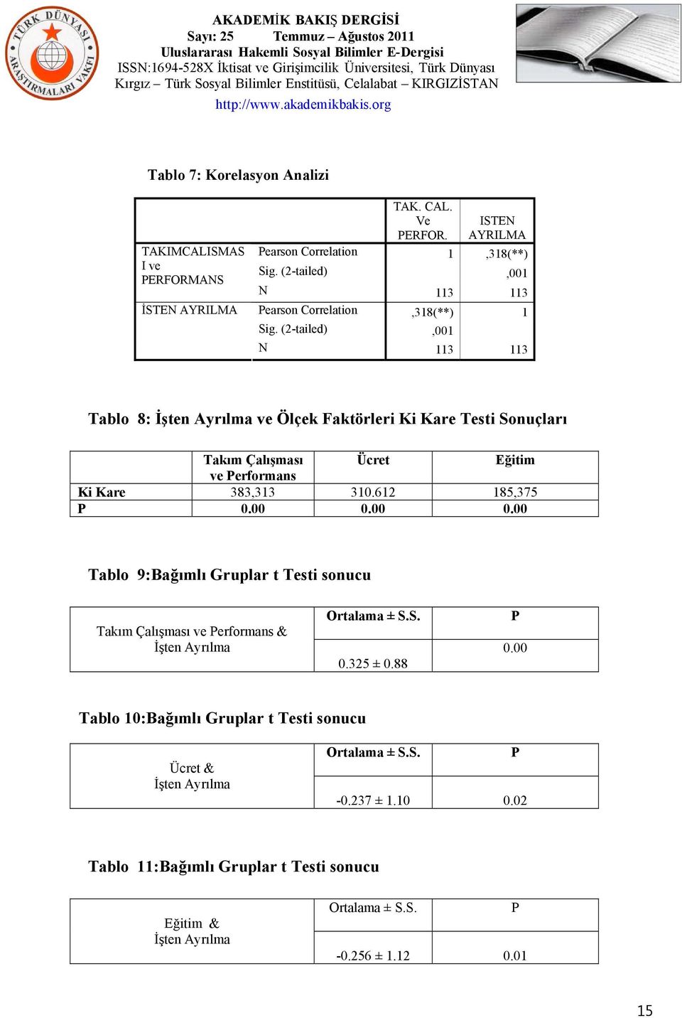 (2-tailed),001 N 113 113 Tablo 8: İşten Ayrılma ve Ölçek Faktörleri Ki Kare Testi Sonuçları Takım Çalışması Ücret Eğitim ve Performans Ki Kare 383,313 310.612 185,375 P 0.00 0.