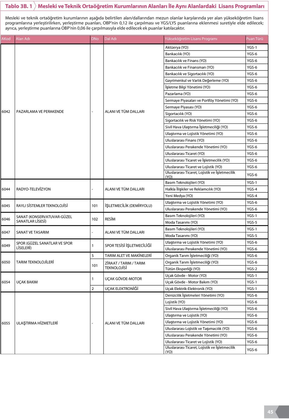 Yönetimi Uluslararası Ticaret Uluslararası Ticaret ve İşletmecilik Uluslararası Ticaret ve Lojistik Basım Teknolojileri 6044 RADYO-TELEVİZYON Halkla İlişkiler ve Reklamcılık Yeni Medya 6045 RAYLI