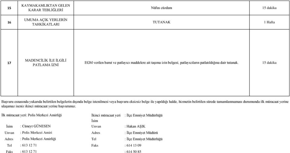 15 dakika Başvuru esnasında yukarıda belirtilen belgelerin dışında belge istenilmesi veya başvuru eksizsiz belge ile yapıldığı halde, hizmetin belirtilen sürede tamamlanmaması durumunda ilk müracaat