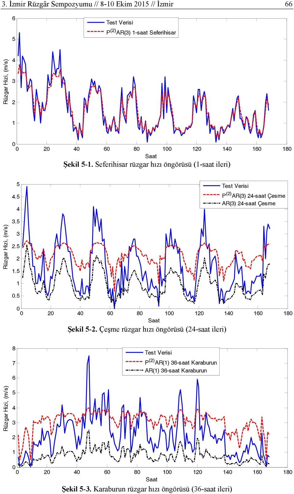 5 4 Test Verisi P (2) AR(3) 24-saat Çesme AR(3) 24-saat Çesme Rüzgar Hizi, (m/s) 3.5 3 2.5 2 1.5 1.5 2 4 6 8 1 12 14 16 18 Saat Şekil 5-2.