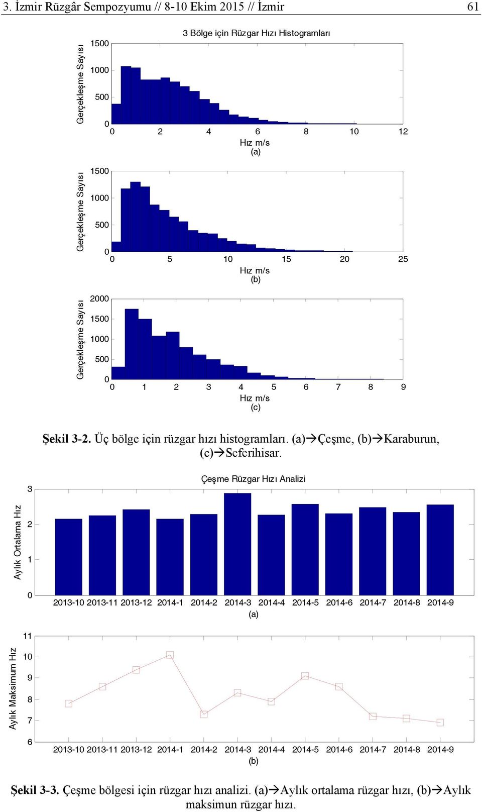 3 Çeşme Rüzgar Hızı Analizi Aylık Ortalama Hız 2 1 213-1 213-11 213-12 214-1 214-2 214-3 214-4 214-5 214-6 214-7 214-8 214-9 (a) 11 Aylık Maksimum Hız 1 9 8 7 6 213-1 213-11