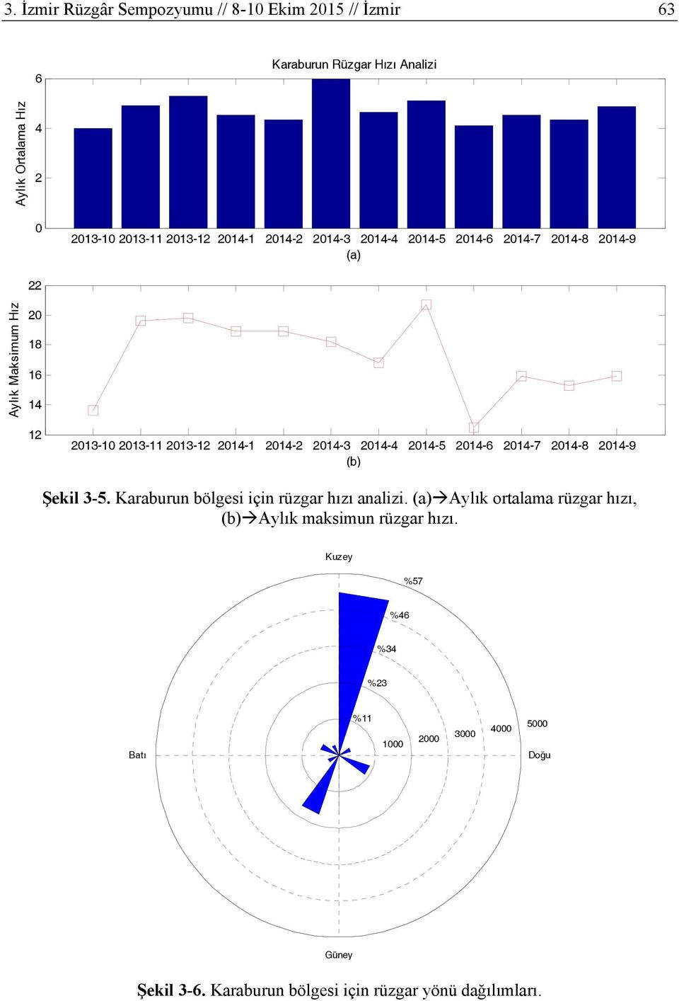 214-4 214-5 214-6 214-7 214-8 214-9 (b) Şekil 3-5. Karaburun bölgesi için rüzgar hızı analizi.