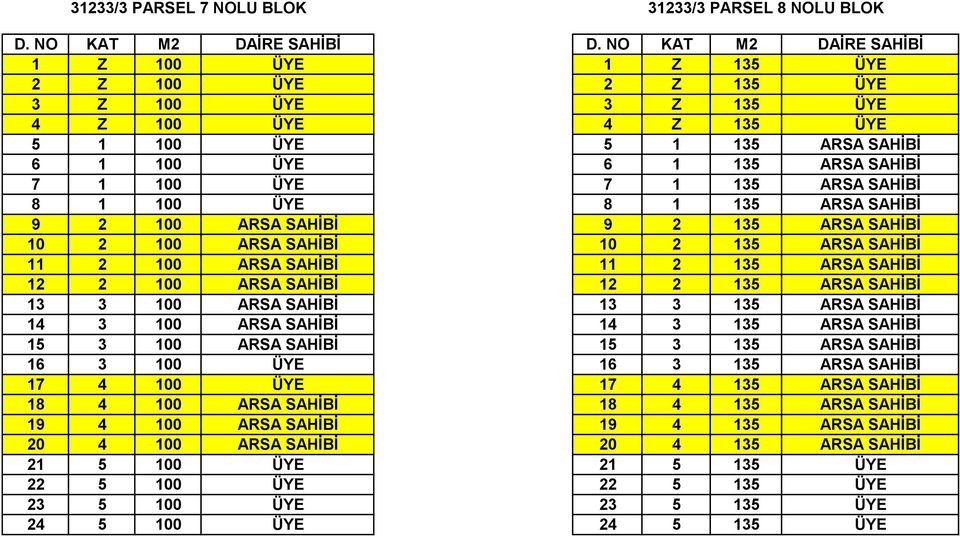 SAHİBİ 12 2 100 ARSA SAHİBİ 12 2 135 ARSA SAHİBİ 13 3 100 ARSA SAHİBİ 13 3 135 ARSA SAHİBİ 14 3 100 ARSA SAHİBİ 14 3 135 ARSA SAHİBİ 15 3 100 ARSA SAHİBİ 15 3 135 ARSA SAHİBİ 16 3 100 ÜYE 16 3 135