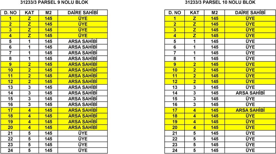 SAHİBİ 12 2 145 ÜYE 13 3 145 ARSA SAHİBİ 13 3 145 ÜYE 14 3 145 ARSA SAHİBİ 14 3 145 ARSA SAHİBİ 15 3 145 ARSA SAHİBİ 15 3 145 ÜYE 16 3 145 ARSA SAHİBİ 16 3 145 ÜYE 17 4 145 ARSA SAHİBİ 17 4 145 ARSA