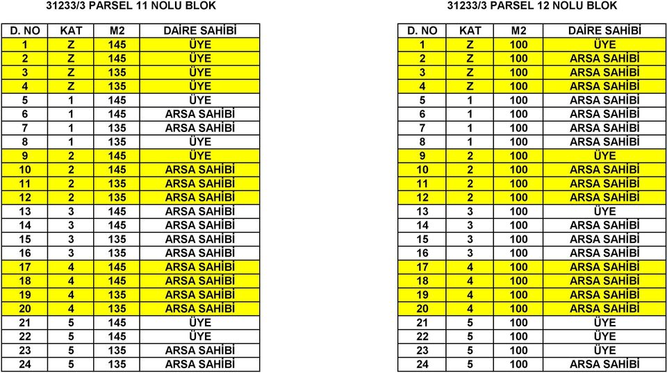 ARSA SAHİBİ 11 2 100 ARSA SAHİBİ 12 2 135 ARSA SAHİBİ 12 2 100 ARSA SAHİBİ 13 3 145 ARSA SAHİBİ 13 3 100 ÜYE 14 3 145 ARSA SAHİBİ 14 3 100 ARSA SAHİBİ 15 3 135 ARSA SAHİBİ 15 3 100 ARSA SAHİBİ 16 3